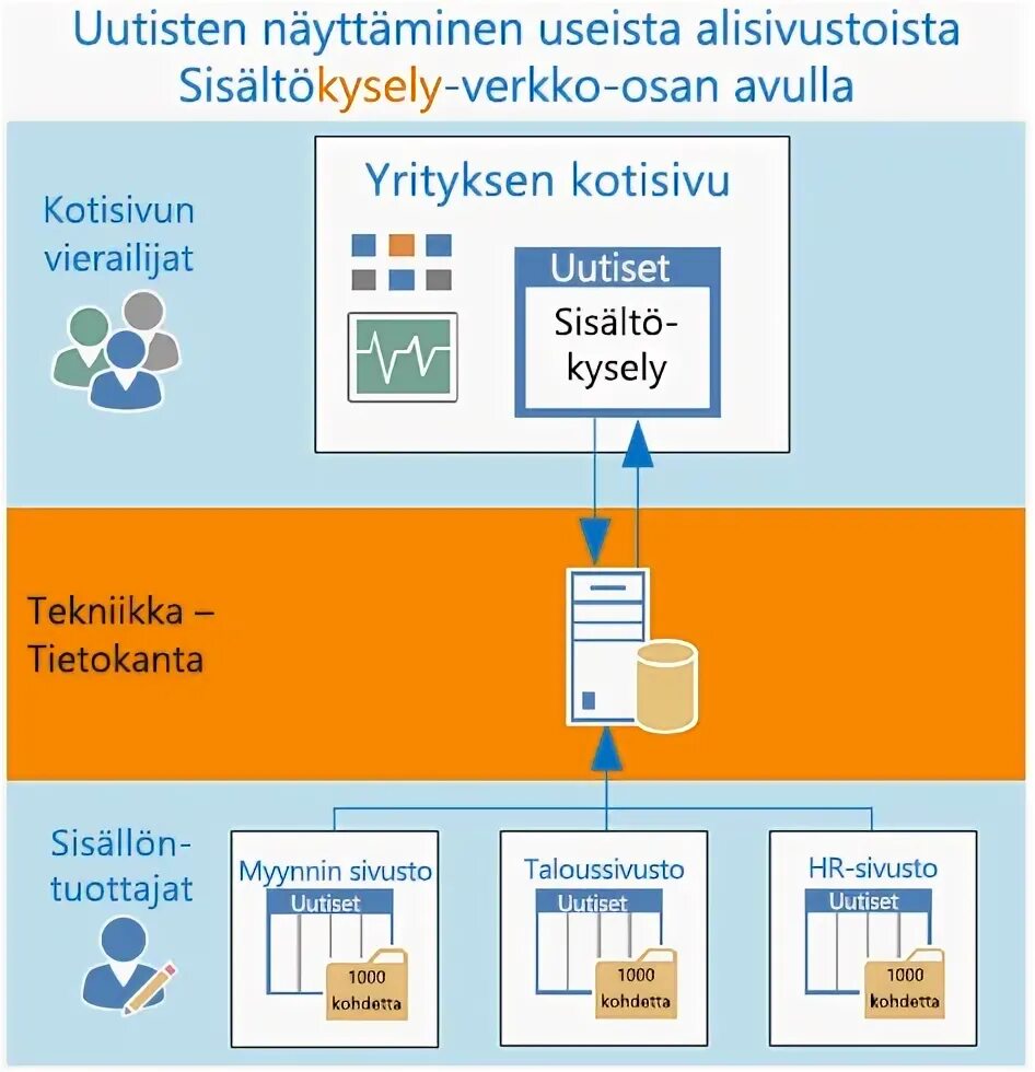 Content query