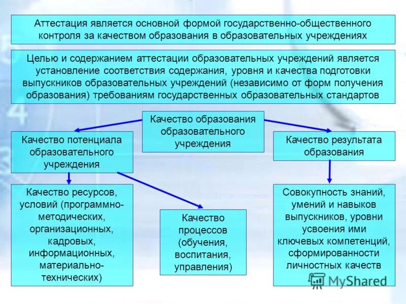 Государственная аттестация образовательных учреждений