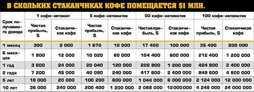 Сколько грамм кофе в кофемашине. Себестоимость стакана кофе. Себестоимость кофе из автомата. Себестоимость стакана кофе в кофейном автомате. Себестоимость одного кофе.