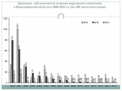 Статистика заболеваемости гепатитами
