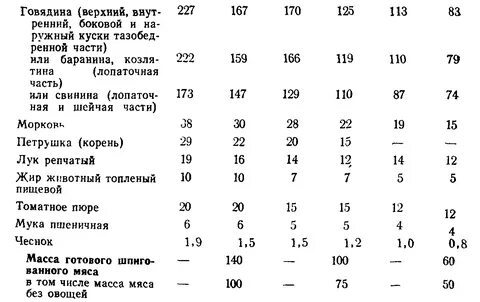 Технологическая карта гуляш мясной