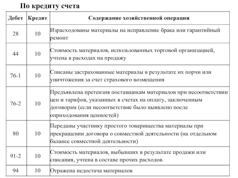 Дебет счета материалы. Израсходованы материалы основного производства проводка. Израсходованы материалы материалы проводки. Отпущены со склада материалы на нужды производства проводка. Израсходованы материалы на производство продукции проводка.