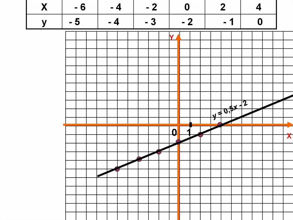 Y 0.2 x 5