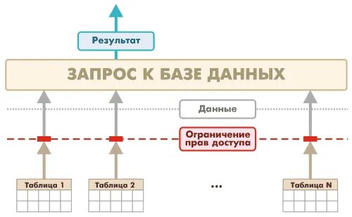 Ограничение данных. Ограничение доступа к данным. ограничения бд. ограничения для полей в бд. базы данных уровень доступа.