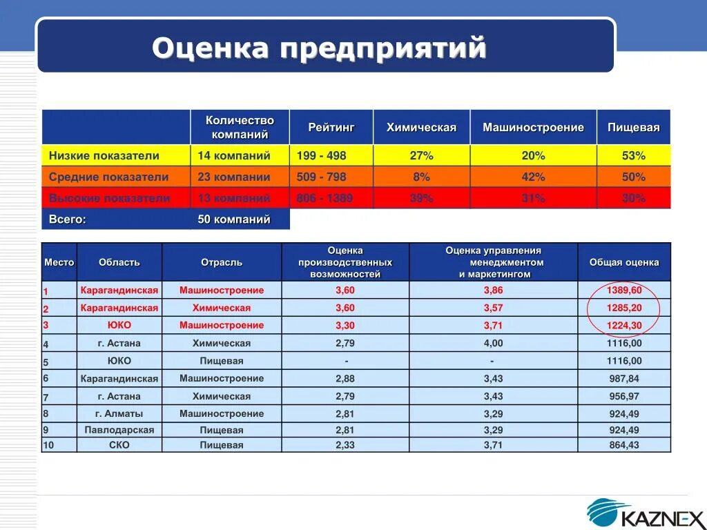 Оценка качества бизнеса