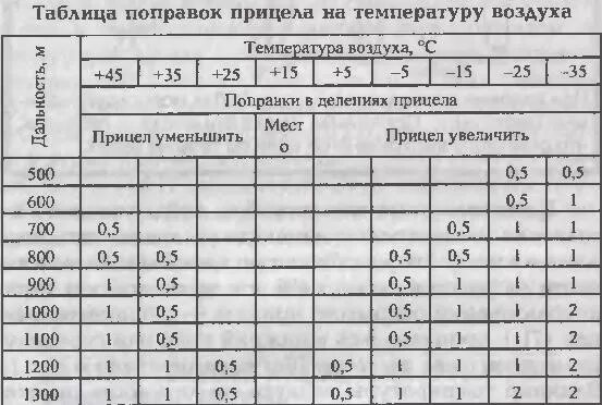 Углы свд. Таблица поправок ак 74. таблица стрельбы свд. таблица прицеливания ак-74. таблицы поправок при стрельбе из свд.