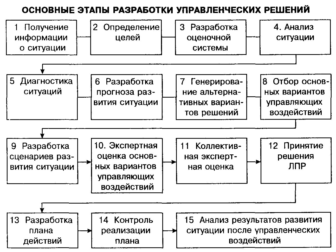 Этапы принятия информации. Основные этапы разработки управленческих решений схема. Схема процесса разработки управленческого решения. Этапы процесса разработки управленческих решений. Основные этапы разработки управленческих решений (по б. г. Литваку).