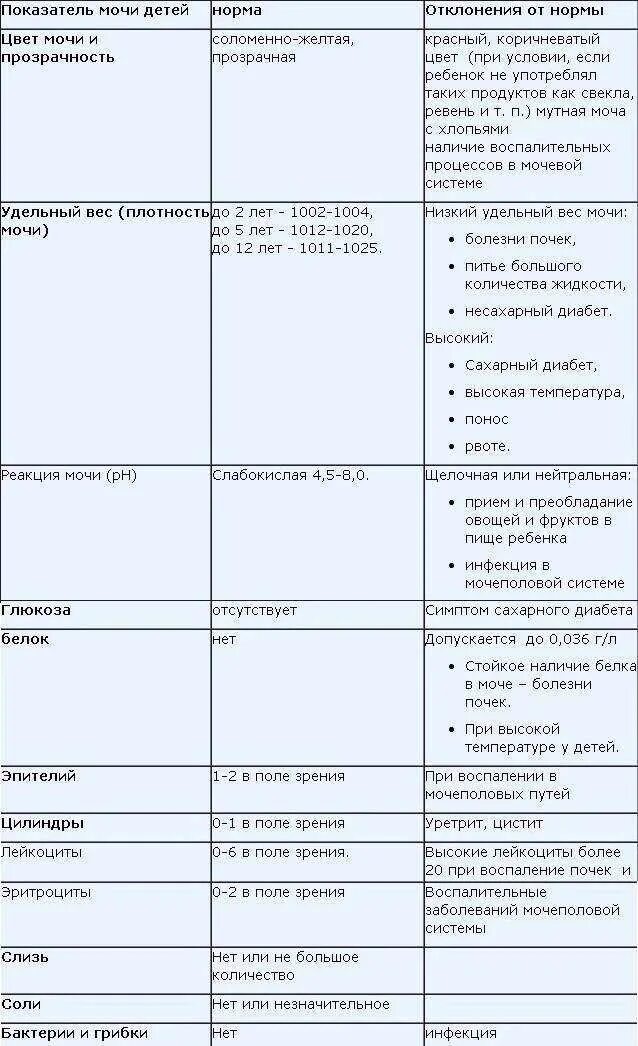 Норма мочи 8 лет. Нормальные показатели анализа мочи у детей таблица. норма общего анализа мочи у детей 7. норма общего анализа мочи у детей до года. нормы клинического анализа мочи у ребенка таблица.