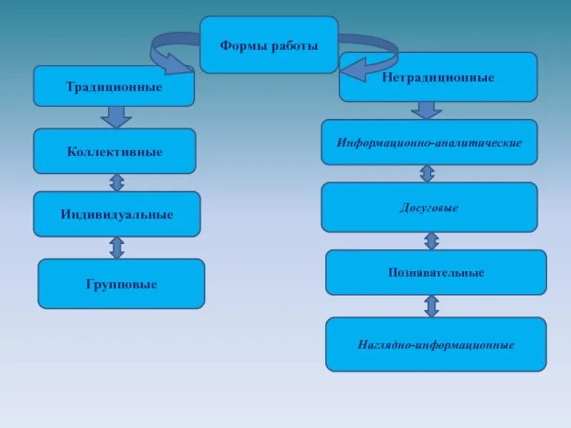 Наглядно информационные формы работы. Коллективные индивидуальные, наглядно-информационные. нетрадиционные формы информационно аналитические. информационно-аналитическая нетрадиционная форма зверевой. выберите познавательно – досуговые элементы работы с родителями.