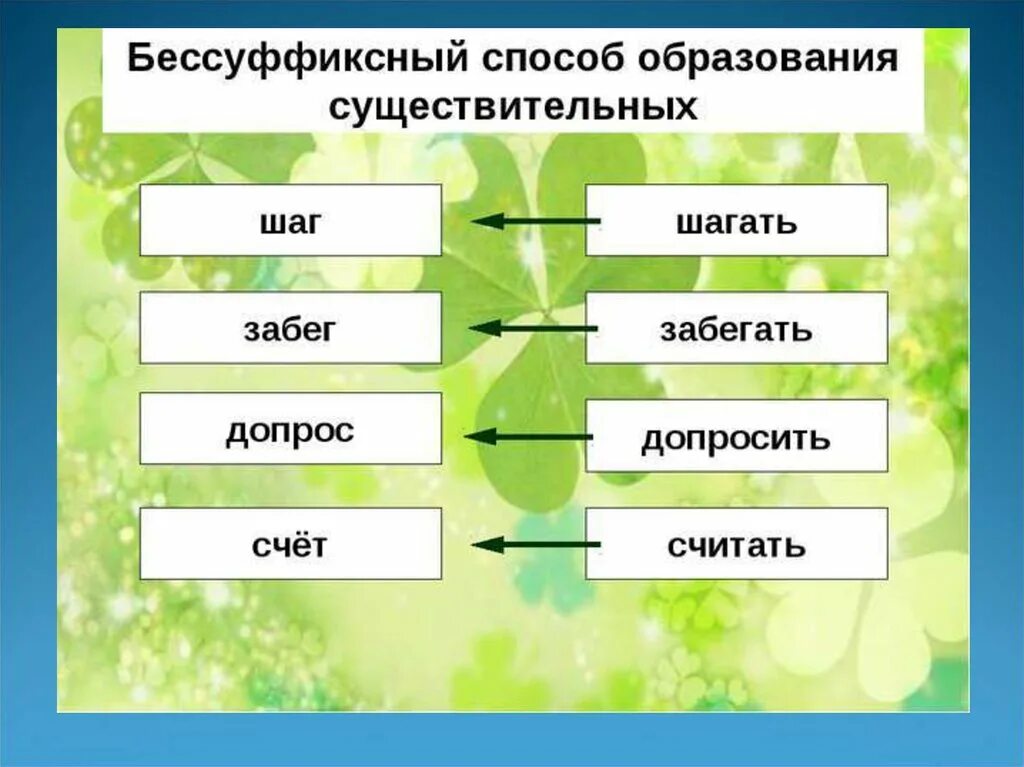 Бессуффиксный способ словообразования. Бессуффиксный способ словообразования примеры. Бессуффиксальный способ примеры. Примеры бессуффиксального способа образования.