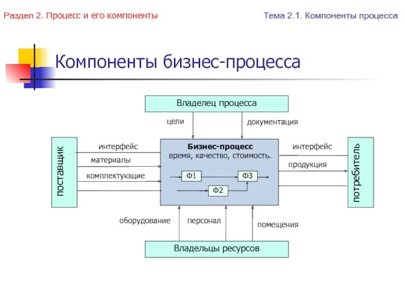 Процессы и их элементы. Элементы бизнес-процесса. компоненты процесса. функциональное и процессное управление. процесс в процессном подходе.