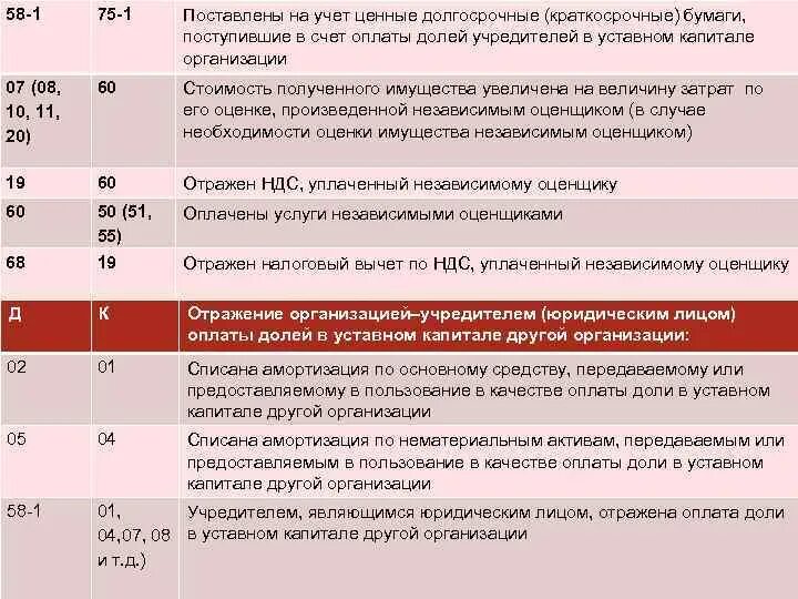 Проводка вклад учредителя. Уставной капитал проводка. Оплата ук ооо