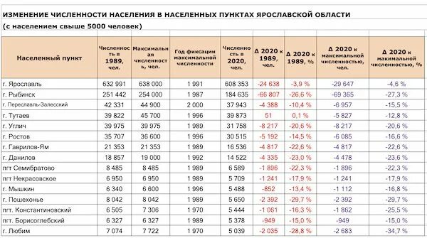 Ярославль численность населения 2021. Население Ярославской области на 2021 численность. Ярославль численность населения. Население Ярославля на 2021.