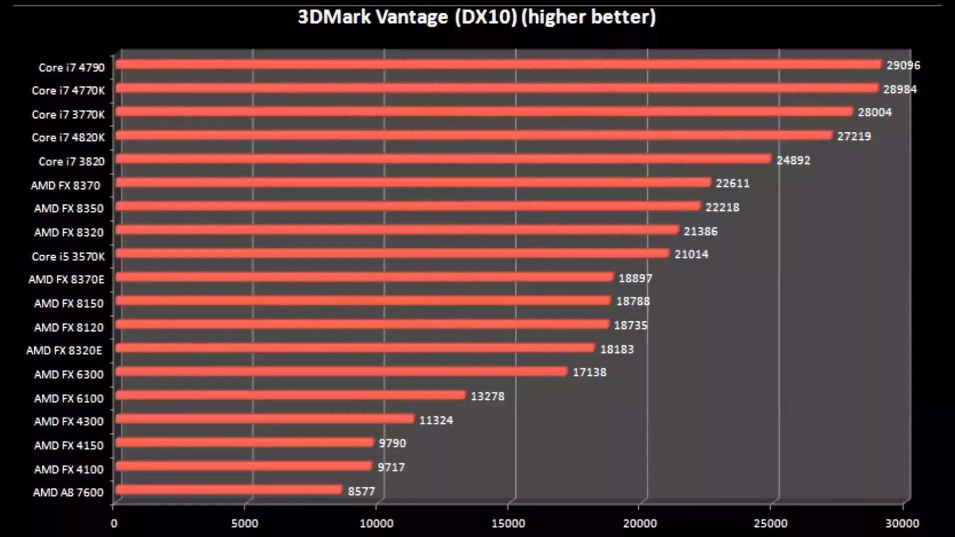 Модели процессоров amd. Процессор AMD FX 8350. AMD Radeon FX 6300. Таблица процессоров FX по производительности. AMD k10 FX.