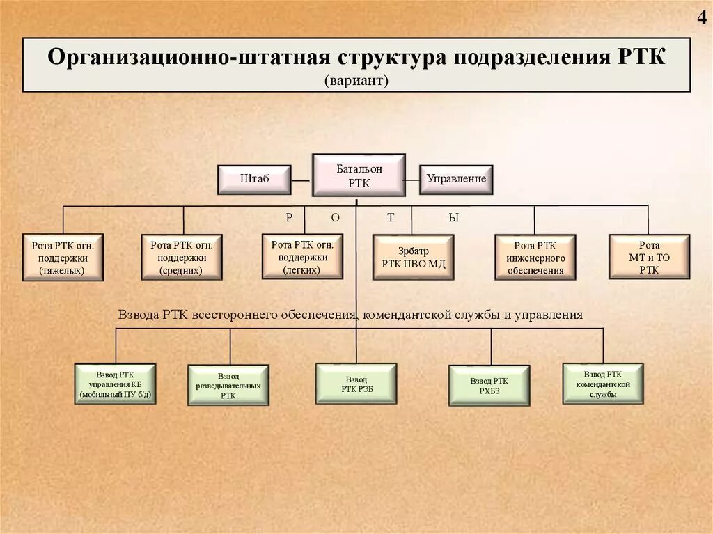 Структура и состав подразделений