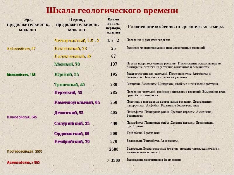 Название эры период продолжительность. Школа геологическоговремени. Шкала геологического времени таблица. Шкала геологического времени земли. Геологическаяшкалв времен.