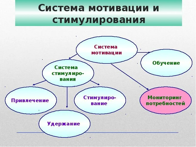 Примеры системы мотивации. Система мотивации и стимулирования участников программы в лагере. Элементы системы мотивации. Система мотивации персонала. Система стимулирования в отряде.