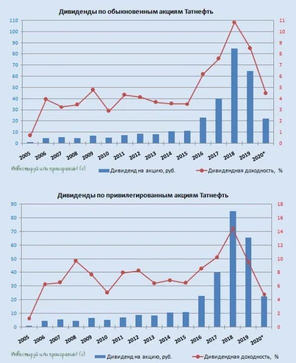 Акции татнефть обыкновенные сегодня. Дивиденды по обыкновенным и привилегированным акциям. татнефть акции дивиденды. акции татнефть привилегированные дивиденды. акции татнефть обыкновенные дивиденды.