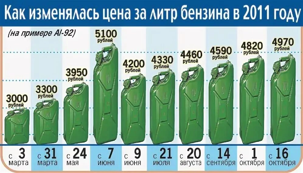 Сколько стоит 20 л бензина. Стоимость бензина в 2011. Стоимость бензина в 2011 году в России. Стоимость топлива в 2011 году. Стоимость бензина 92 в 2011 году.