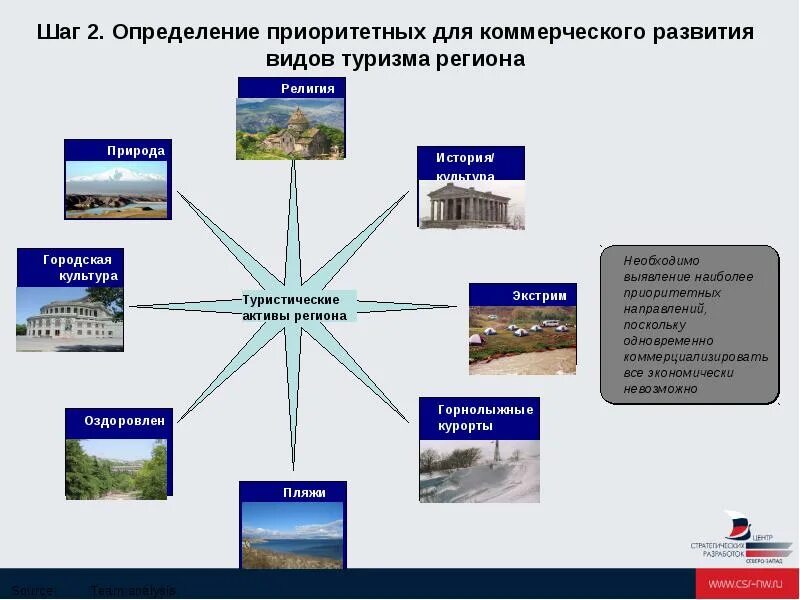 Направление развития т. Виды туризма. Приоритетные виды туризма. Приоритетные направления развития туризма в России. Приоритетные туристические направления.