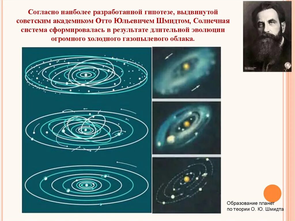 В результате чего сформировалась солнечная система