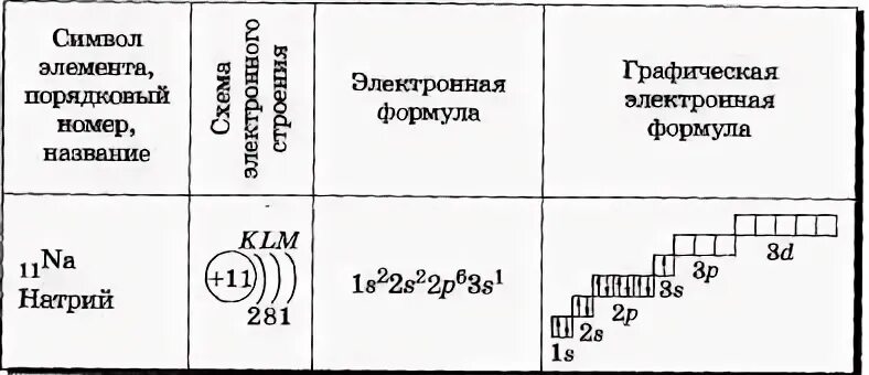 Составьте электронно графическую формулу атома натрия. Электронно графическая схема натрия. электронная конфигурация натрия схема. формула электронной конфигурации натрия. электронная графическая схема натрия.
