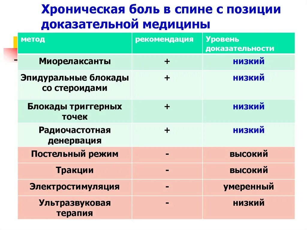 Лечение хронической боли в спине. Хроническая боль в спине. Неспецифическая боль в спине клинические рекомендации. Хронич боль в спине клинические рекомендации. Синдром боли в спине клинические рекомендации.