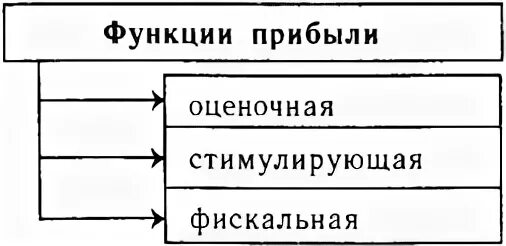 Функции дохода организации. Функции прибыли предприятия схема. функции прибыли схема. функции прибыли организации таблица. прибыль функции прибыли.