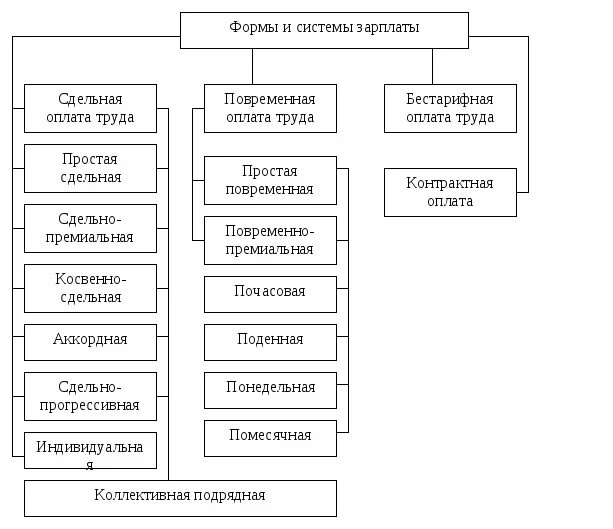 Форма оплаты целевая. Расчеты наличными деньгами. Существуют формы оплаты труда повременная и. Тарифная система оплаты труда схема. Форма оплаты целевая.