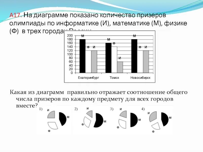 На диаграмме изображены объемы