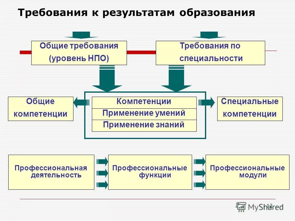Требования компетенции общие и частные. Сколько уровней выделяется в фгос общего образования?. Требования к результатам обучения. Требования к уровню общего образования. Программы среднего профессионального образования.