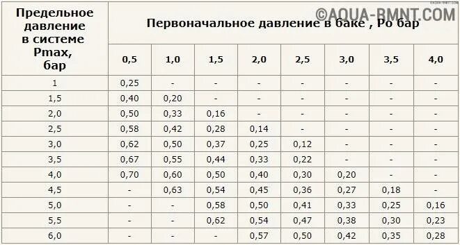 Какое давление должно быть в расширительном баке котла отопления. Давление в расширительном баке котла отопления. Какое давление должно быть в расширительном баке системы отопления. Какое давление должно быть в расширительном баке котла.