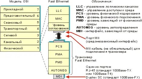 Fast сетевой