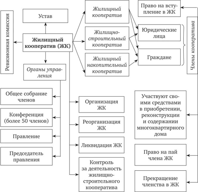 Структура управления тсж схема. Органы управления производственного кооператива схема. Органы управления жилищным кооперативом. Высший орган управления производственного кооператива. Схема управления многоквартирным домом.