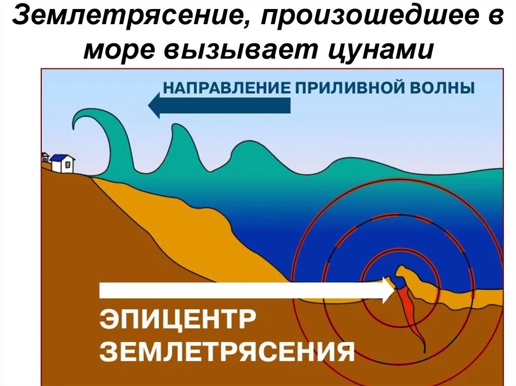 Как появляется землетрясение. Землетрясение схема. схема возникновения землетрясения. волны землетрясения. цунами землетрясение схема.