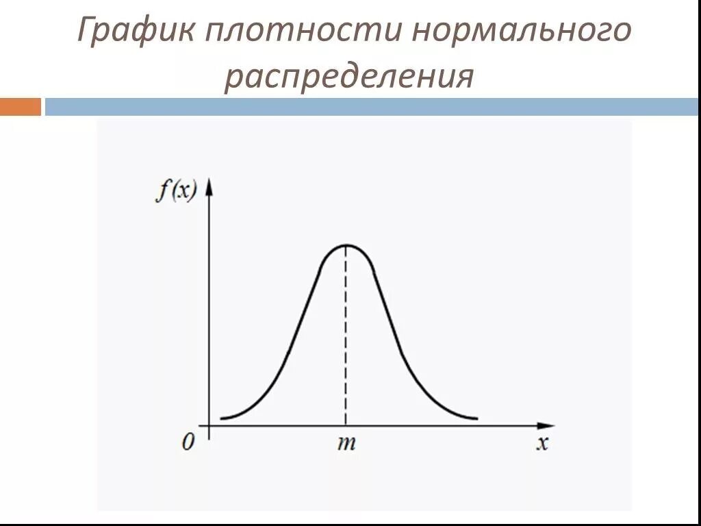 График плотности вероятности нормального распределения. График функции нормального распределения случайной величины. Графики плотностей нормальных распределений. График функции плотности нормального распределения. Плотность вероятности случайной величины график