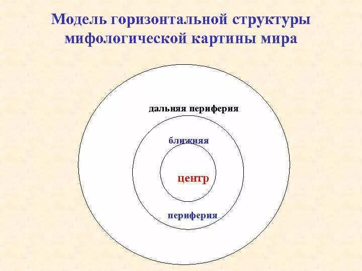 Ядро блока составили страны. Модель «центр-периферия». Центр ядро периферия. Теория мирового центра и периферии. Теория ядра и периферии.