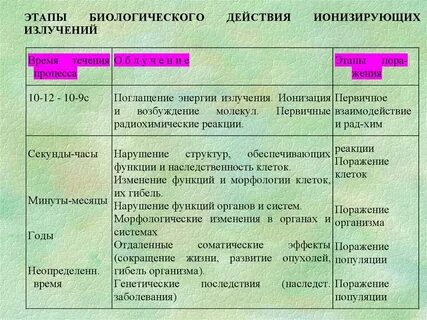 Действие биологических объектов