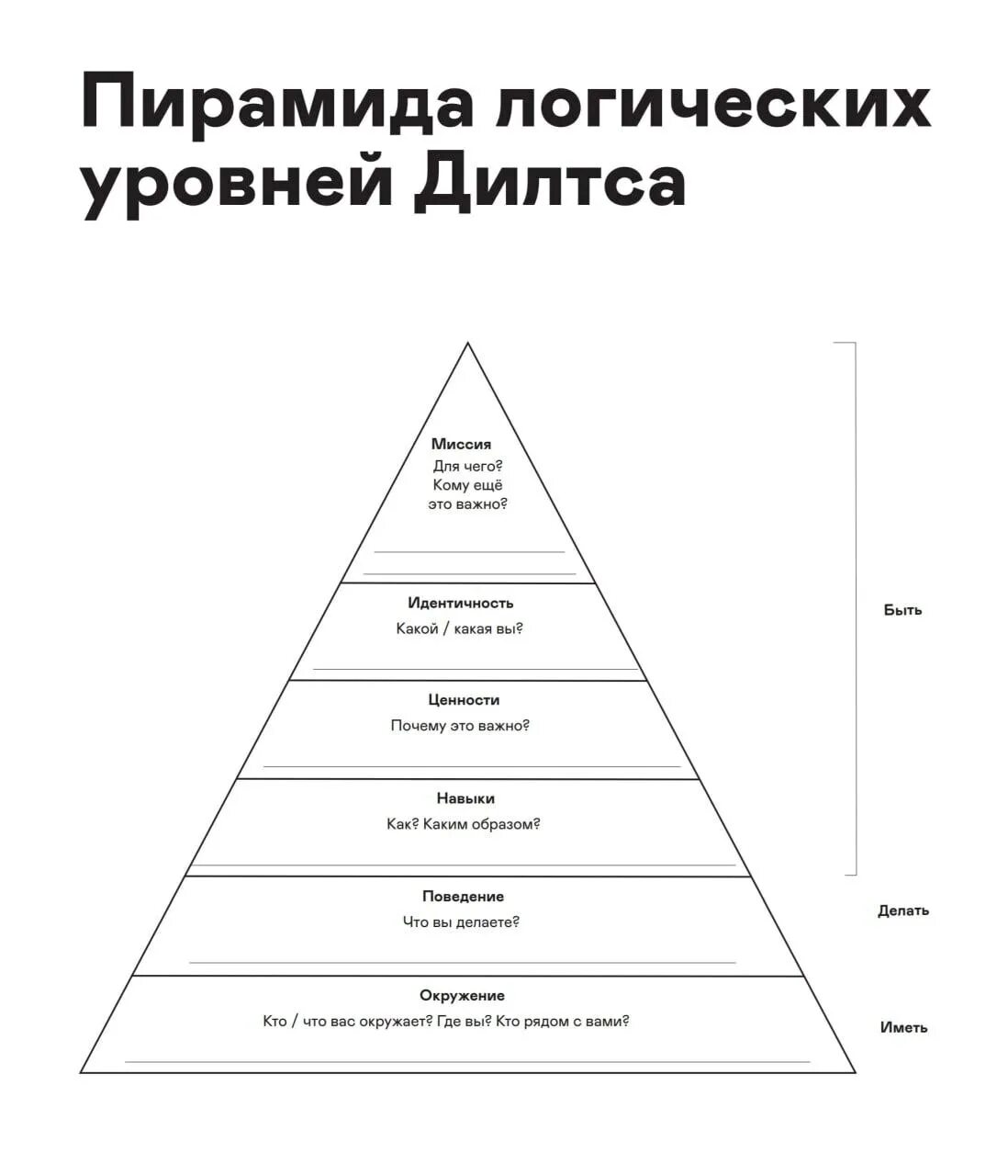 Пирамида нейрологические уровни Дилтса. Психология пирамида Дилтса. Пирамида ценностей Дилтса.