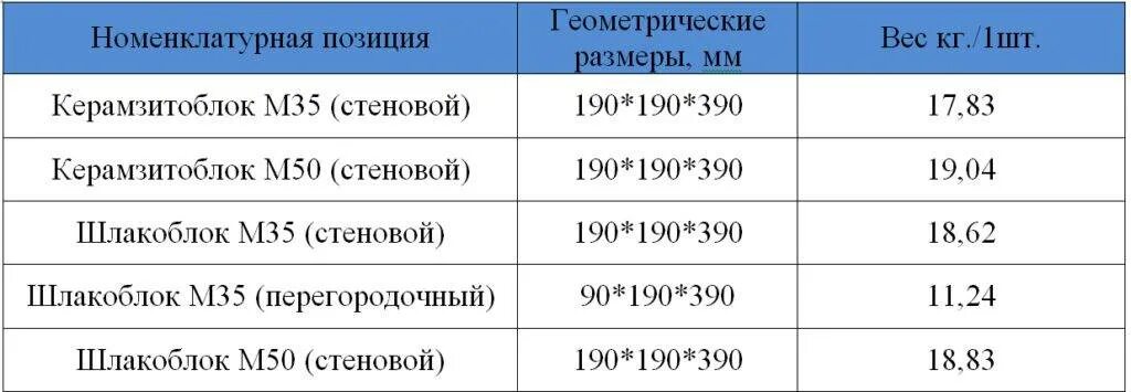 М 1 м2 м3. Количество керамзитобетонных блоков в 1 м3. Сколько керамзитобетонных блоков в 1 м3. Количество шлакоблока в 1 м3. Сколько штук керамзитобетонных блоков в 1 м3.