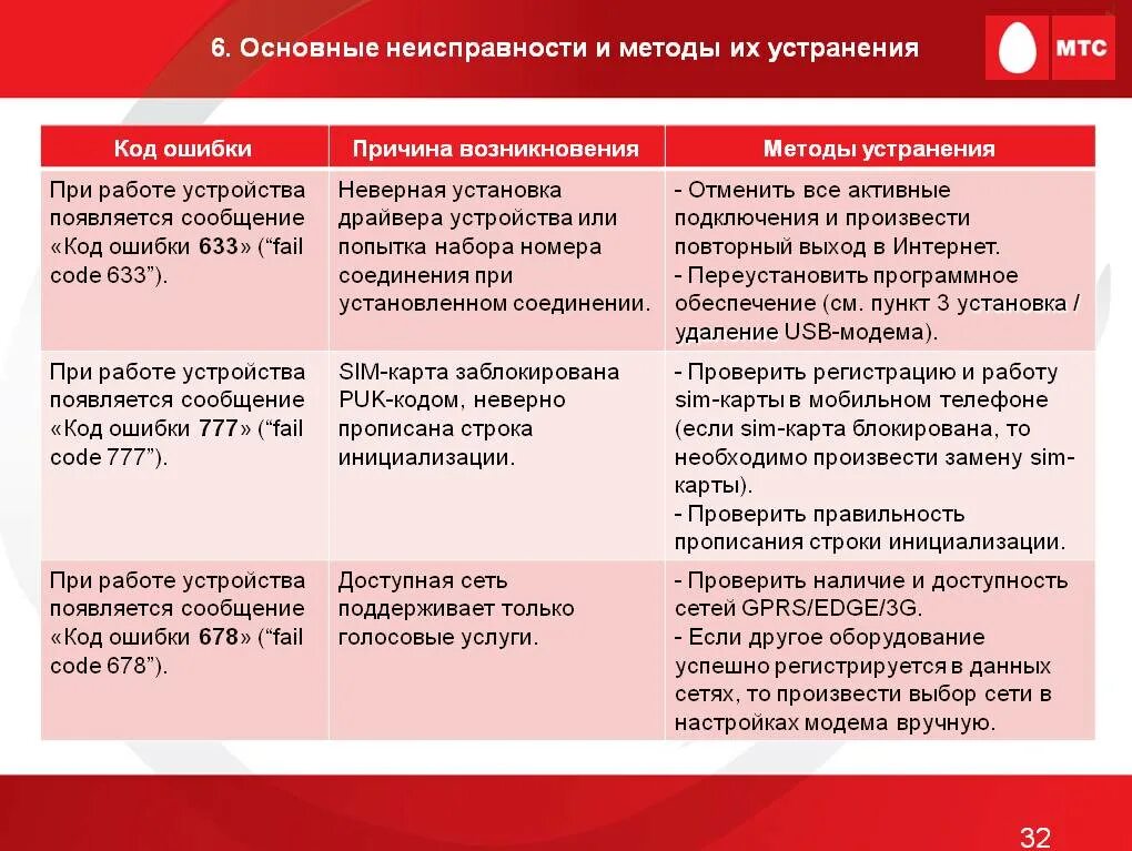 Код исправляющий две ошибки. Основные способы устранения неисправностей. способ устранения ошибки. методы устранения неисправностей сети. причины ошибок алгоритмов.