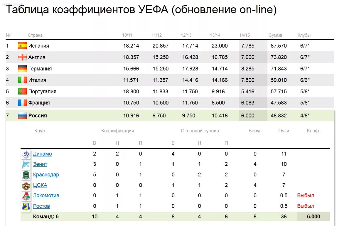 Коэффициенты уефа на сегодня по футболу