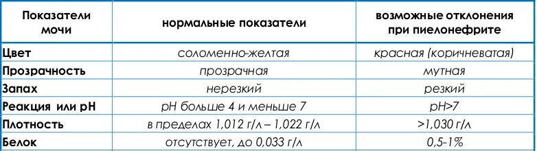 Изменения показателей мочи. Какие показатели в моче при цистите у детей. Анализы мочи при цистите у женщин какие показатели. Белок в моче показатели нормы у женщин. Анализы при цистите у женщин показатели.