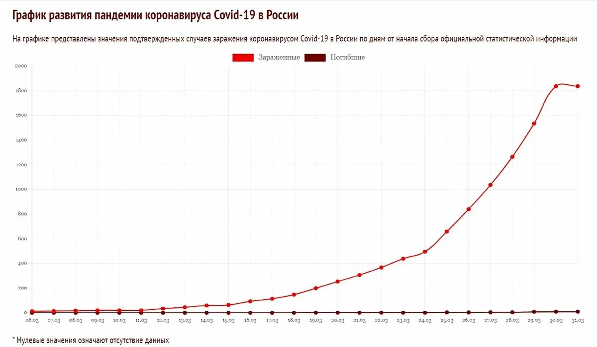 Заболевшие график. График развития пандемии коронавируса Covid-19 в России. Диаграмма статистики коронавируса в России. Коронавирус графики Россия. Коронавирус статистика график.