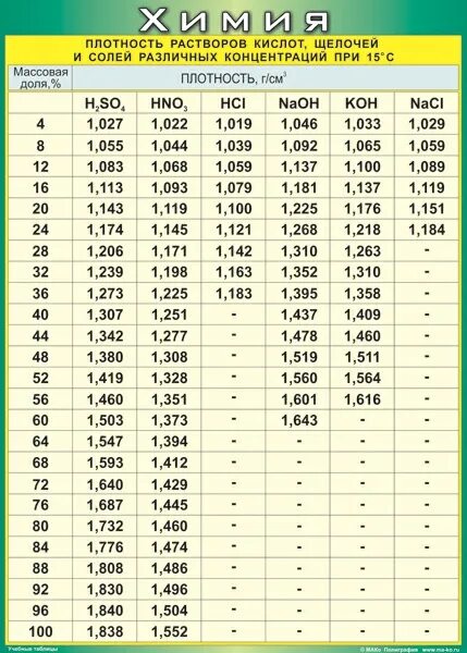 Максимальная концентрация кислот. Плотность серной кислоты от концентрации таблица. Серная кислота таблица плотностей. Плотность концентрированной серной кислоты таблица. Таблица плотности кислот в зависимости от концентрации.