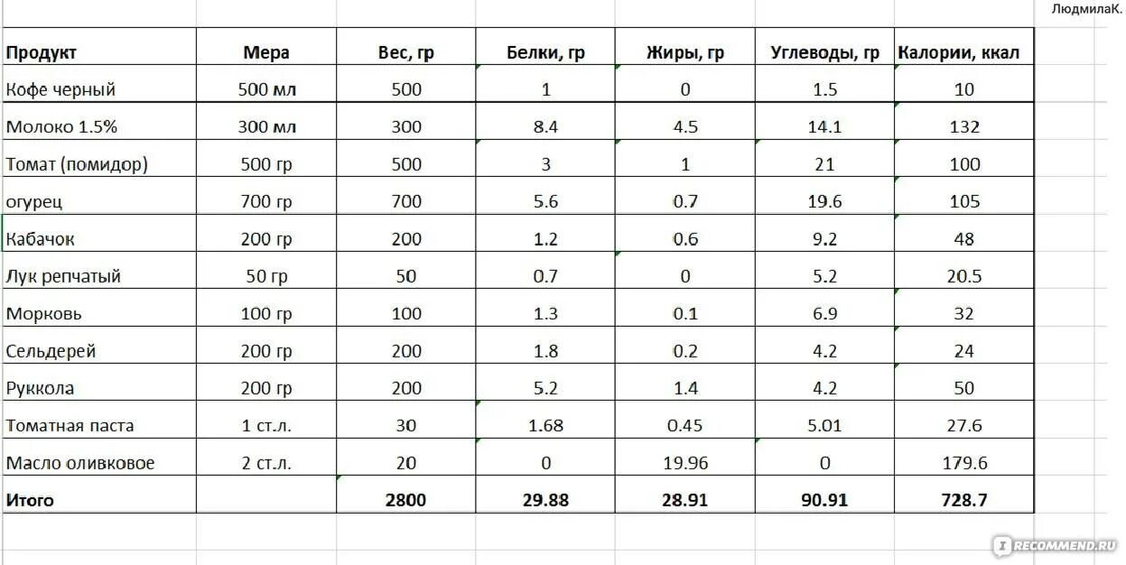 содержание белка в муке. кукурузная мука состав. мука макфа с повышенным содержанием белка. белок в муке. содержание белка в муке пшеничной.