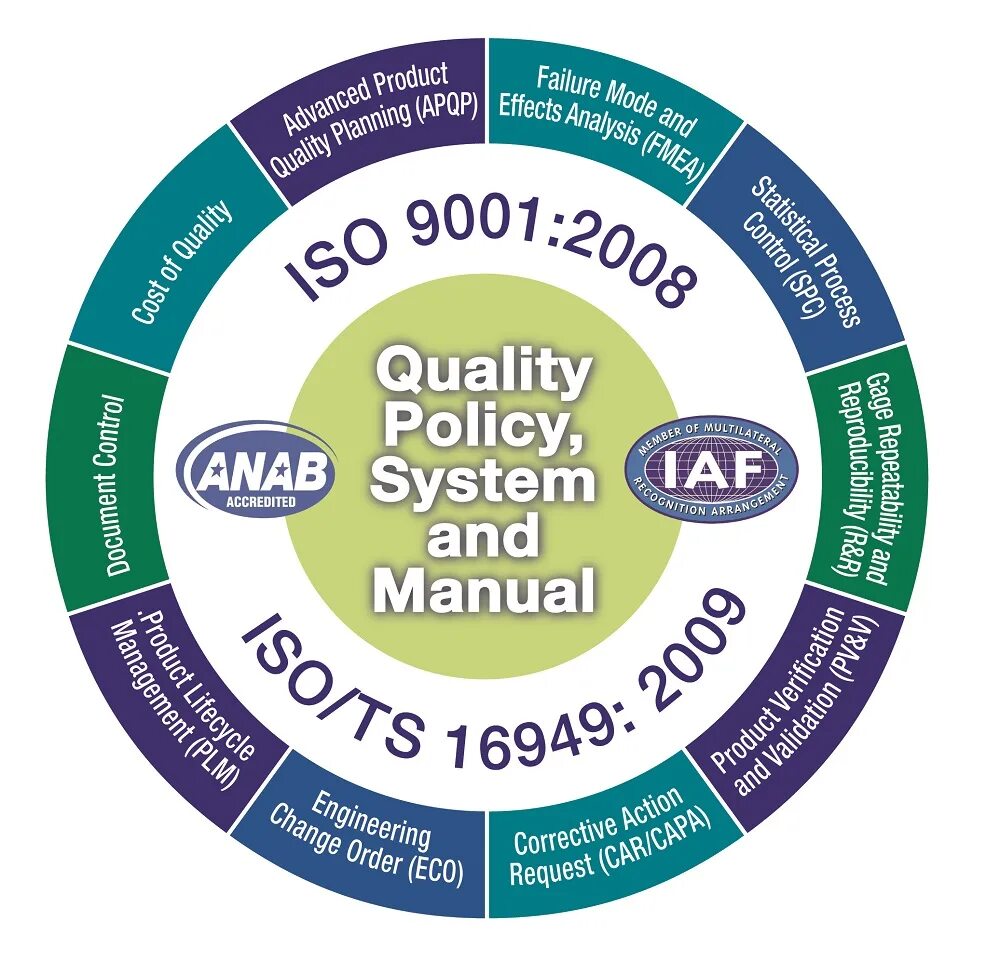 Material quality. ISO: 9001 И ISO/TS 16949. ISO 9001 16949. ISO 16949. Quality Management.