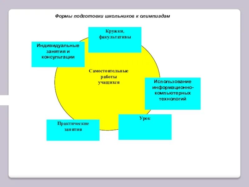 Этапы обучения ученика. Формы подготовки к Олимпиаде школьников. Формы организации подготовки к олимпиадам в начальной. Этапы подготовки к Олимпиаде. Организация работы по подготовке к олимпиадам.
