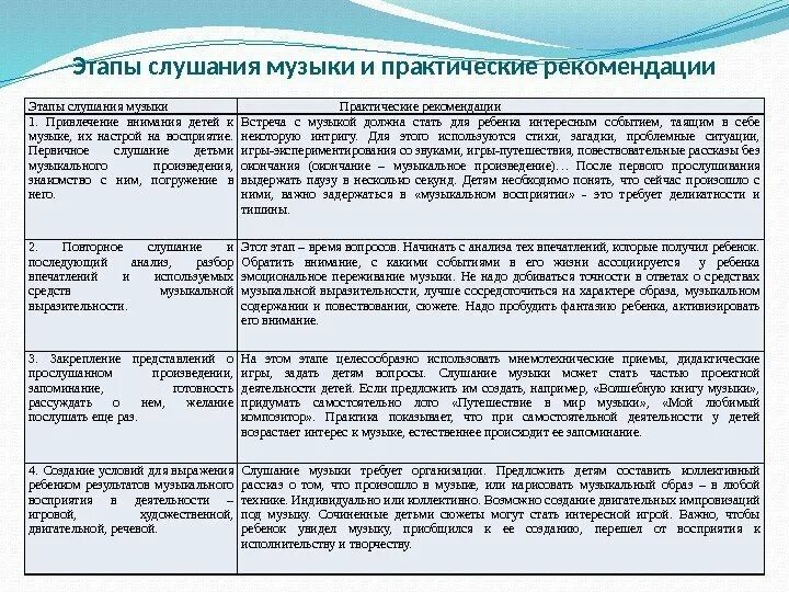 Этапы процесса слушания. Этапы организации процесса слушания. Этапы организации слушания музыки. Этапы восприятия музыки. Задачи возрастной группы подготовительной