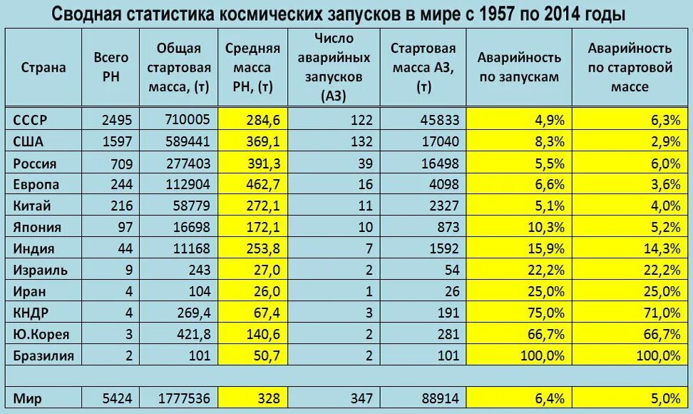 Сколько будет полета лет. Статистика космических запусков по странам по годам. Количество полетов в космос по странам. Статистика запусков ракет в мире. Статистика запуска космических ракет по странам.